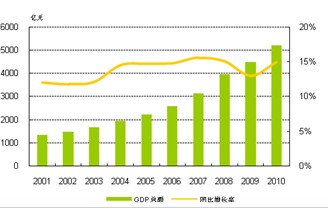 2010年武汉房地产市场回顾及展望